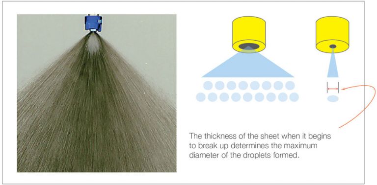 Figure 8 sheet break-up into droplets from a flat fan nozzle