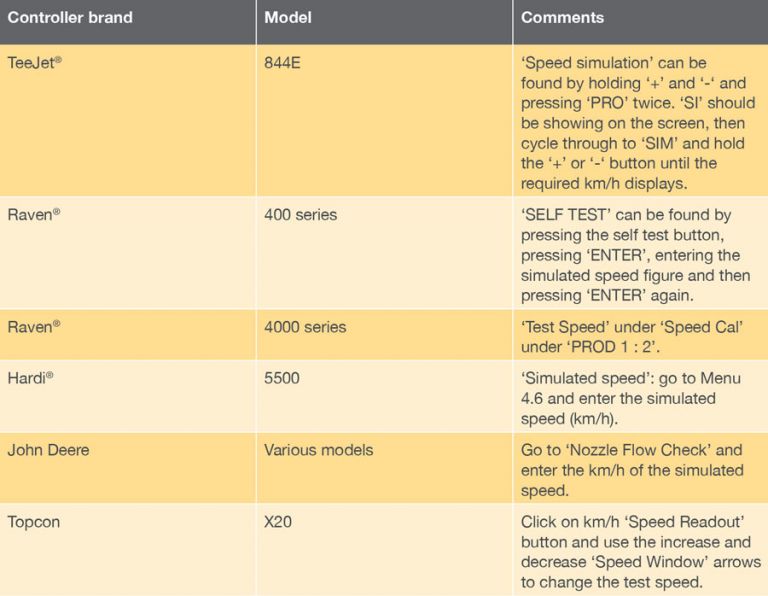 Table 3 where to find the simulated speed test