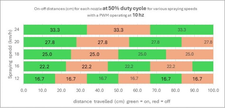 Distance travelled by a single nozzle 10Hz at 50 percent duty cycle