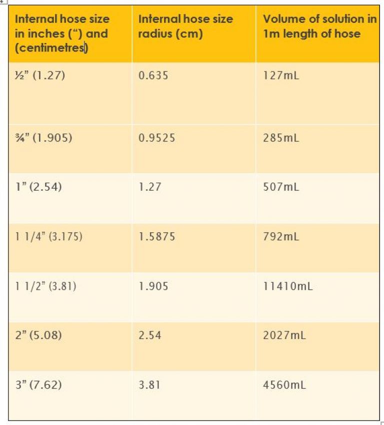 Amount of product or spray solution held in 1m length of hose