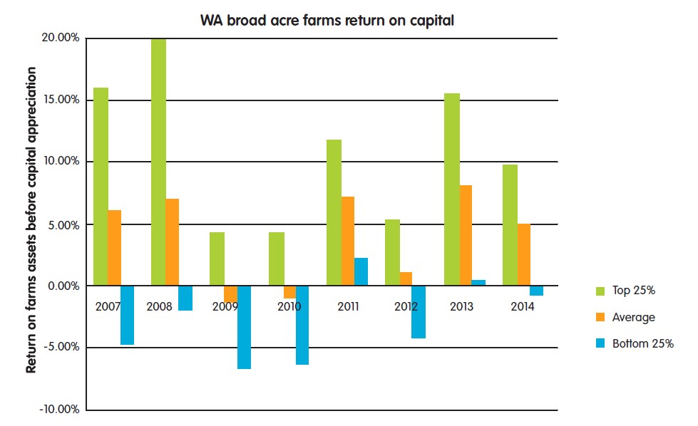 Bar chart showing Return on capital for WA broadacre farms.