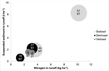 Bubble chart showing suspended sediment (t/ha) and total nitrogen (kg/ha) in runoff after strategic tillage (ST) and no-tillage (NT) on a Vertosol, Sodosol and Dermosol. Bubble sizes and labels indicate the total runoff (mm) generated over 80 minutes of rainfall.