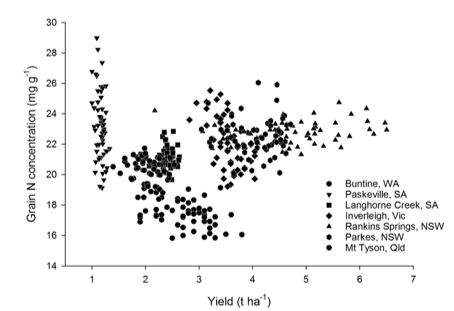Scatter graph showing yield versus grain N concentration for the biological treatments across the seven harvested sites in 2015.
