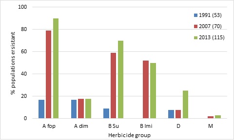 Figure 5. Percentage of ryegrass populations resistant in the Southern region over three resistance surveys. Number in brackets indicates number of populations collected. In 1991, sethoxydim was used as the dim herbicide with clethodim used in 2007 and 2013.
  