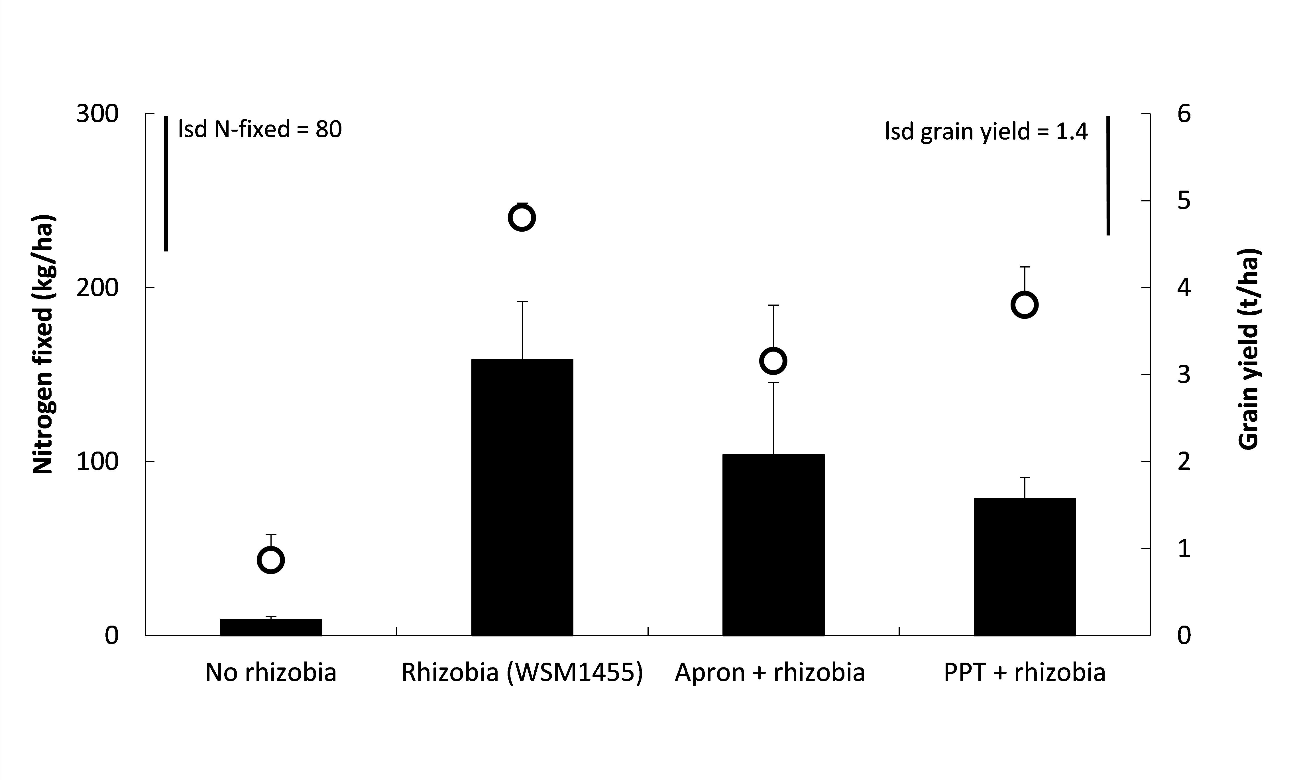 The impacts of seed applied pesticides on rhizobia is often masked where there are naturalised rhizobia present in the soil, but are more likely to be seen on acid soils where there are no rhizobia. 