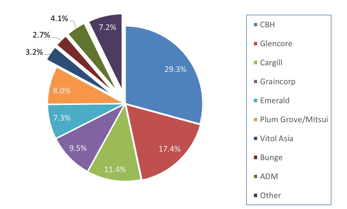 Figure 1 is a pie graph that shows the main Australian wheat exporters (Source: Australian Crop Forecasters (ACF))