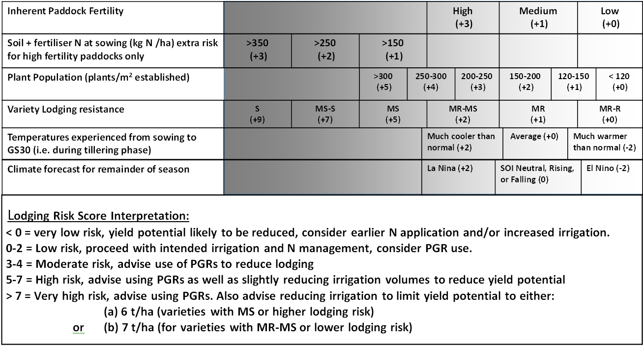 Figure 3 is a lodging risk calculator for fully-irrigated wheat fields