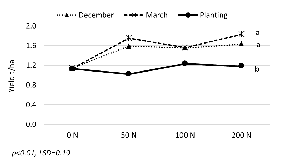 Figure 4. Effect of application timing and N rate on yield, Billa Billa 2017 (Treatments that share the same letter are not significantly different at P=0.05. All N rates were spread only)