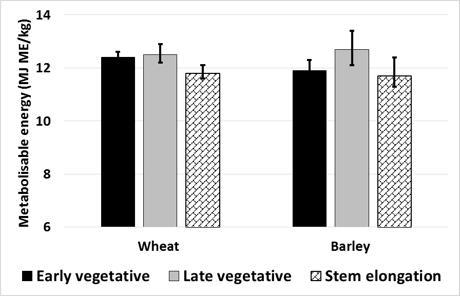 Figure 1 is a bar graph showing a range in metabolisable energy for wheat (left) and barley (right) trials at different growth stages (n=125). Error bars is one standard deviation.