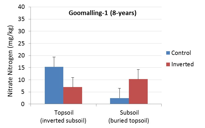 bar graph of goomalling 1-year 