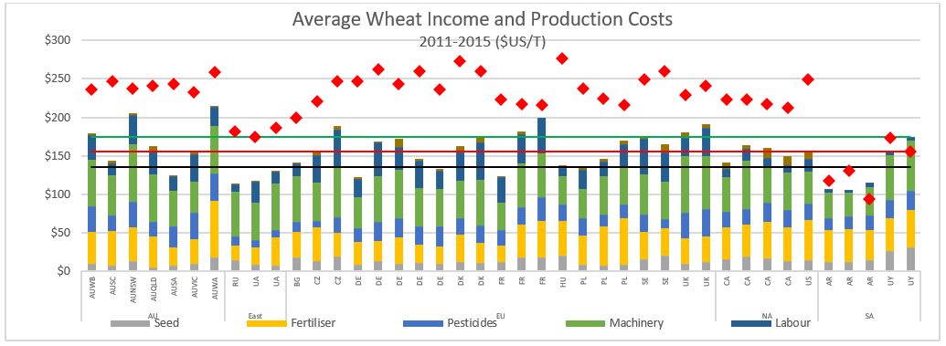 bar graph of average income and production costs 