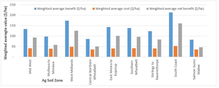 A graph of estimated indicative weighted average value of amelioration of soil constraints by crop type and Ag Soil Zone