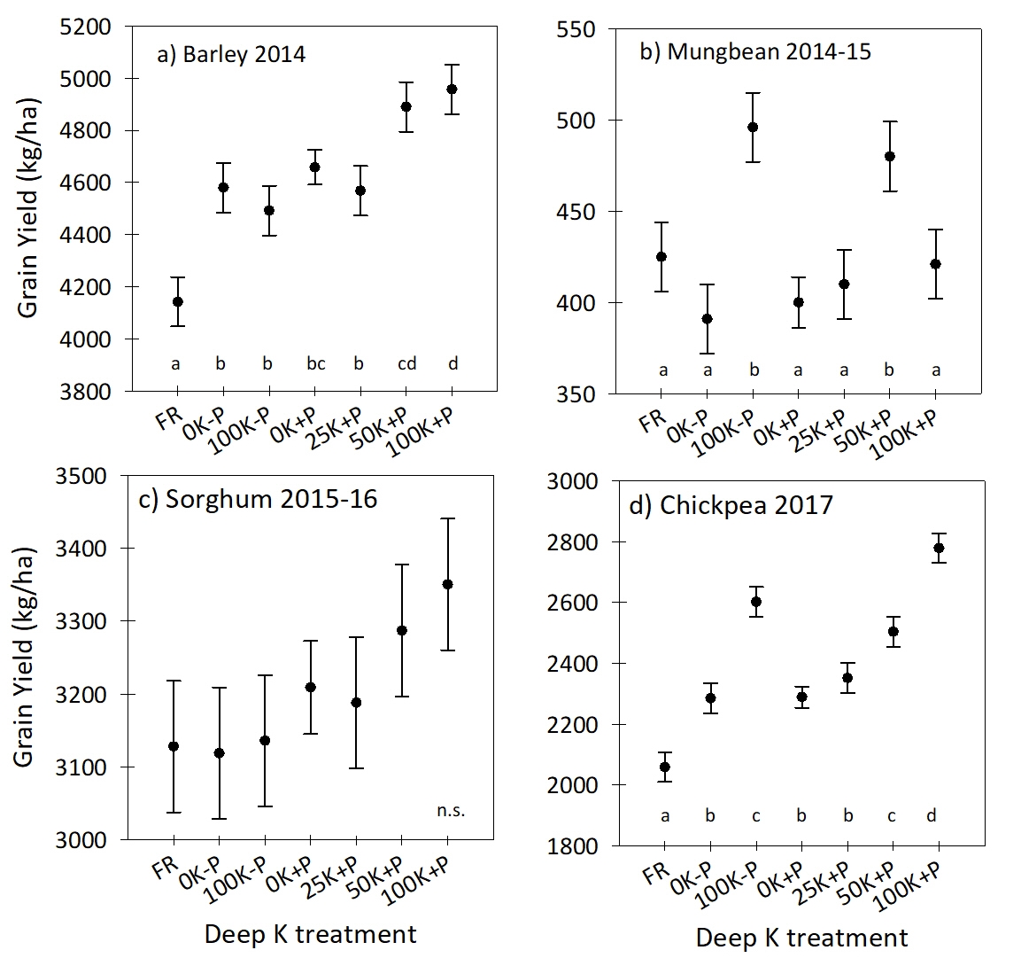 Figure 2. Grain yield (kg/ha) from deep-placed K and P treatments at Jimbour West for a) barley in 2014, b) mungbean in 2014-15, c) sorghum in 2015-16 and d) chickpea in 2017. Error bar are standard error for each mean.  