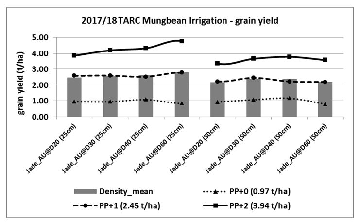 Graph shows grain yield response of Jade_AU  mungbean sown at four target plant density rates, two row spacing widths and grown under three irrigation treatments at Trangie ARC, 2017/18.