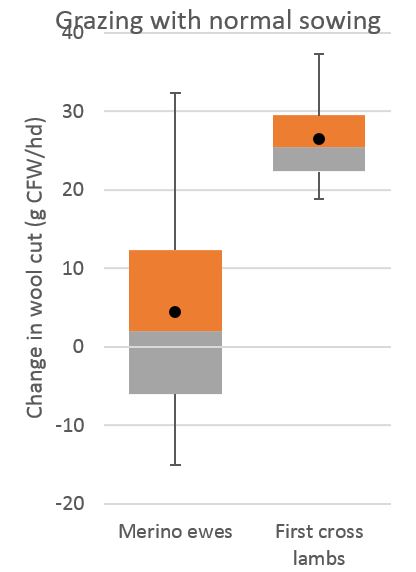 Figure 6. Change in wool cut from merino ewes and first cross lambs with grazing crops.