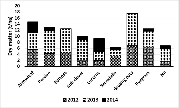 Column bar graphs showing annual drymatter production (t/ha) for a range of fodder species from 2012 to 2014 at Inverleigh with a common sowing rate.