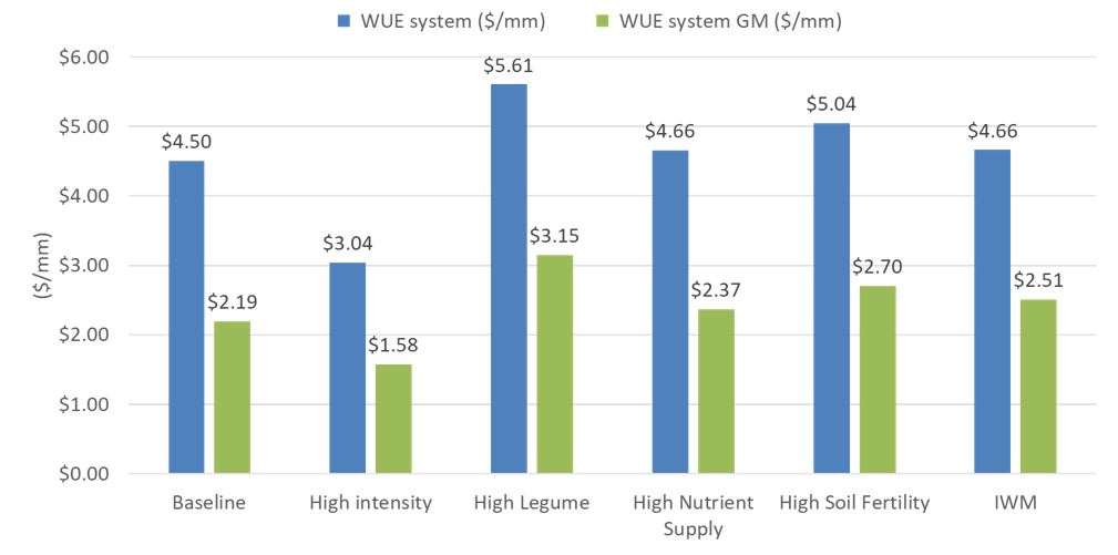 This column graph shows the System Water Use Efficiency ($/mm) and system gross margin water use efficiency ($/mm) for grain produced across the six treatments over the past four years. Grain values used for gross margin analysis are 10 year median prices at port, minus transport costs ($40/t). These were $221/t for sorghum, $269/t for wheat, $504/t for chickpea.