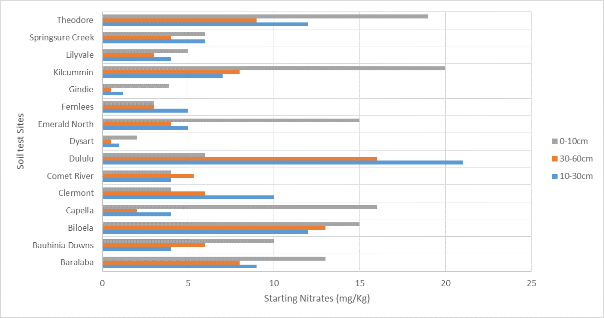This bar graph shows the summary of starting nitrates across several CQ sites.