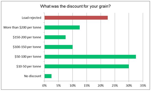 This is a bar graph showing how much a grower's grain was discounted due to seed defects. Around 20% had their load rejected outright, while around 30% had their grain discounted by $50-$100 per tonne.