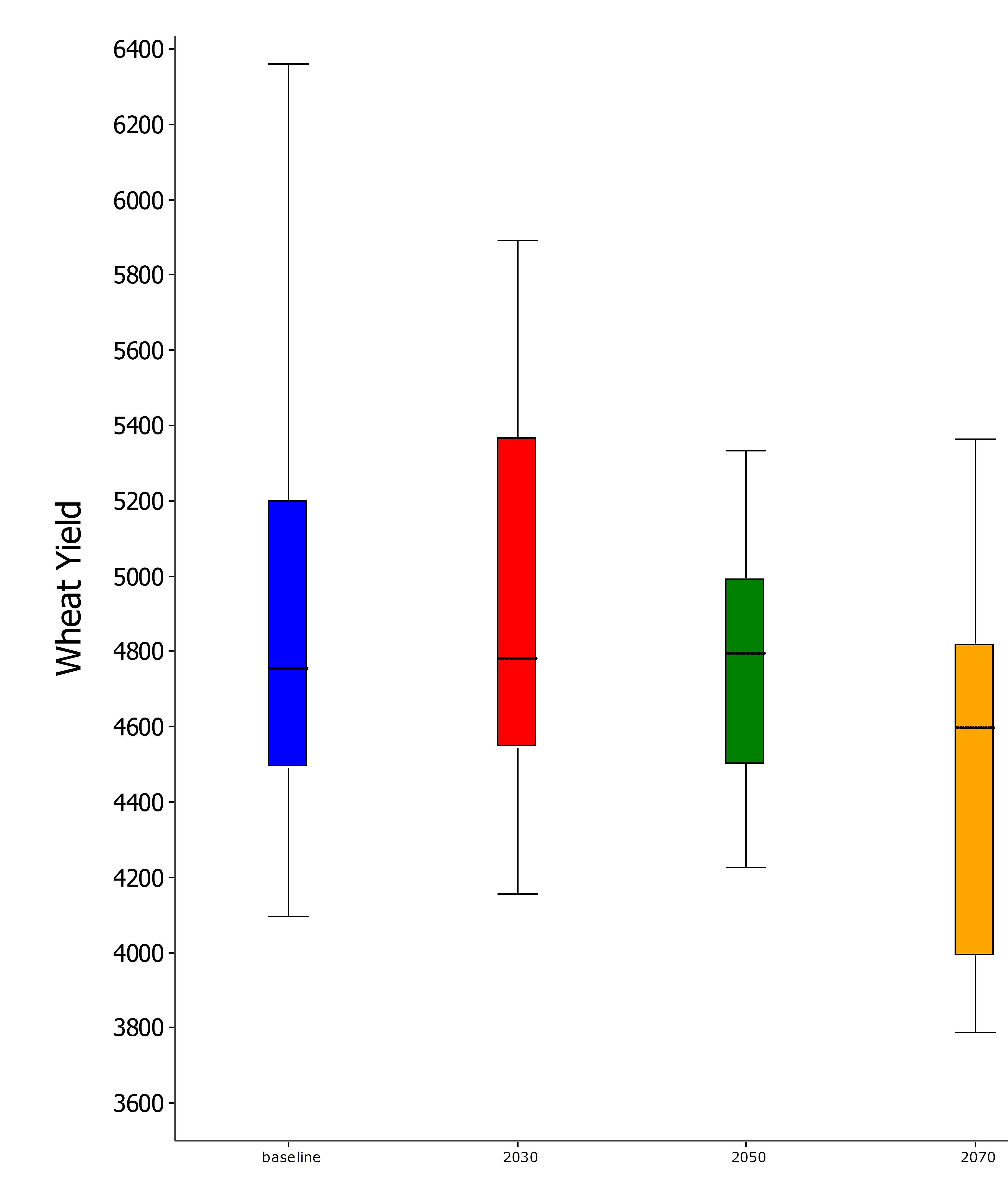 This is a boxplot graph showing  wheat yield for Goondiwindi for the period 1990 to 2018 (baseline), for a 28 year period centred on 2030, 2050 and 2070. If the 1990 to 2018 climate were to change, with a mean increase in temperature of 1.1oC and a 5% decline in annual rainfall (i.e. the mean 2030 projection) small improvements (approximately 80 kg per hectare) might be possible for 5th and 25th percentile yields (Figure 3).  The 75th percentile yields could also improve by as much as 200 kg per hectare, however the 95th percentile yields could decline by as much as 500 kg per hectare.