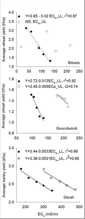 This is a set of three line graphs showing the relationships between average grain yield and average ECa measurements,  stratified into five quantile intervals at drained upper limit (DUL) and crop lower limit (CLL). Figure 3 shows the relationships of EM38 readings for ECa, stratified into five quantiles (i.e. top 20% --- lowest 20%), with the mean grain yield associated with each quantile. As ECa increased, there was a strong decline in grain yield, with the level of decline stronger at CLL than at DUL. Therefore, we consider only ECa measurements at CLL for identifying potential management classes.