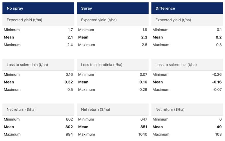 Image of no spray, spray and difference in means, max and mins
