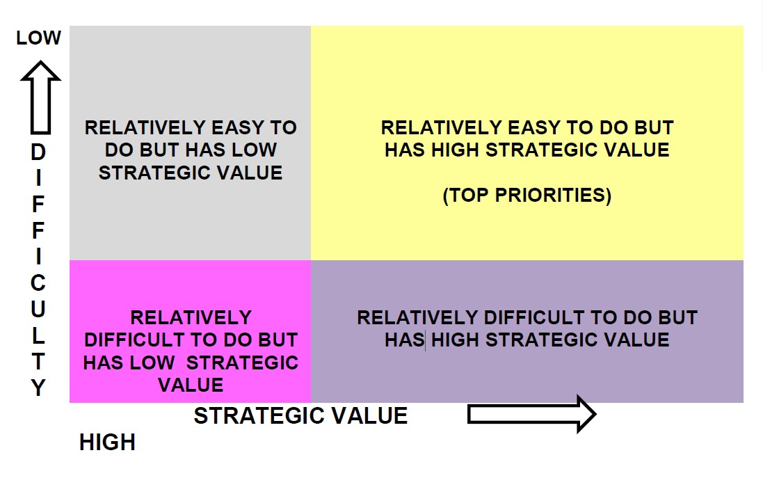 Matrix utilised in determining how to set priorities with high to low strategic value from left hand axis to right hand axis and high to low difficulty from bottom y axis to top y axis. Top priorities are those identified in top right hand corner