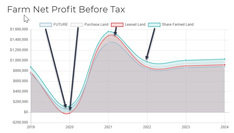 Figure 5. The modelled Farm Net Profit before Tax = Figure 5. Area graph showing modelled farm net profit before tax for purchased, leased and share farmed land, from 2019 to 2024.