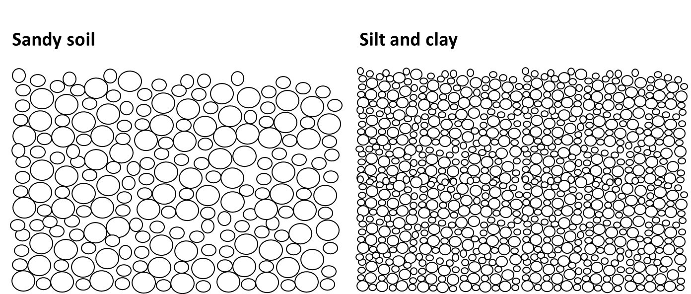 Diagram of the particle size of sandy soils on the left hand side compared to silt and clay soils on the right hand side