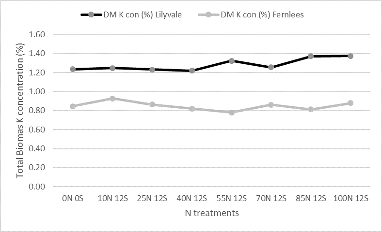 This line graph shows the mean K concentrations in total biomass across N response treatments in both trial sites. Least significant differences (P=5%) are only attributable within each trial, there is no cross site analysis (Lilyvale LSD =n.s, Fernlees LSD =n.s)