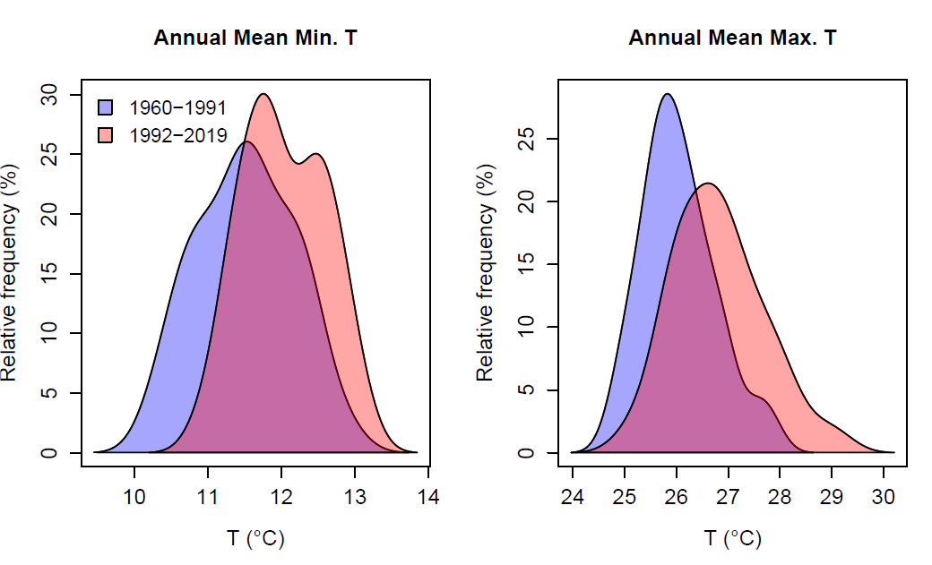 These line graphs show the probability distributions of annual mean maximum temperature (right) and annual mean minimum temperatures (left) for Bellata for two periods, namely 1960 to 1991 and 1992 to 2019.