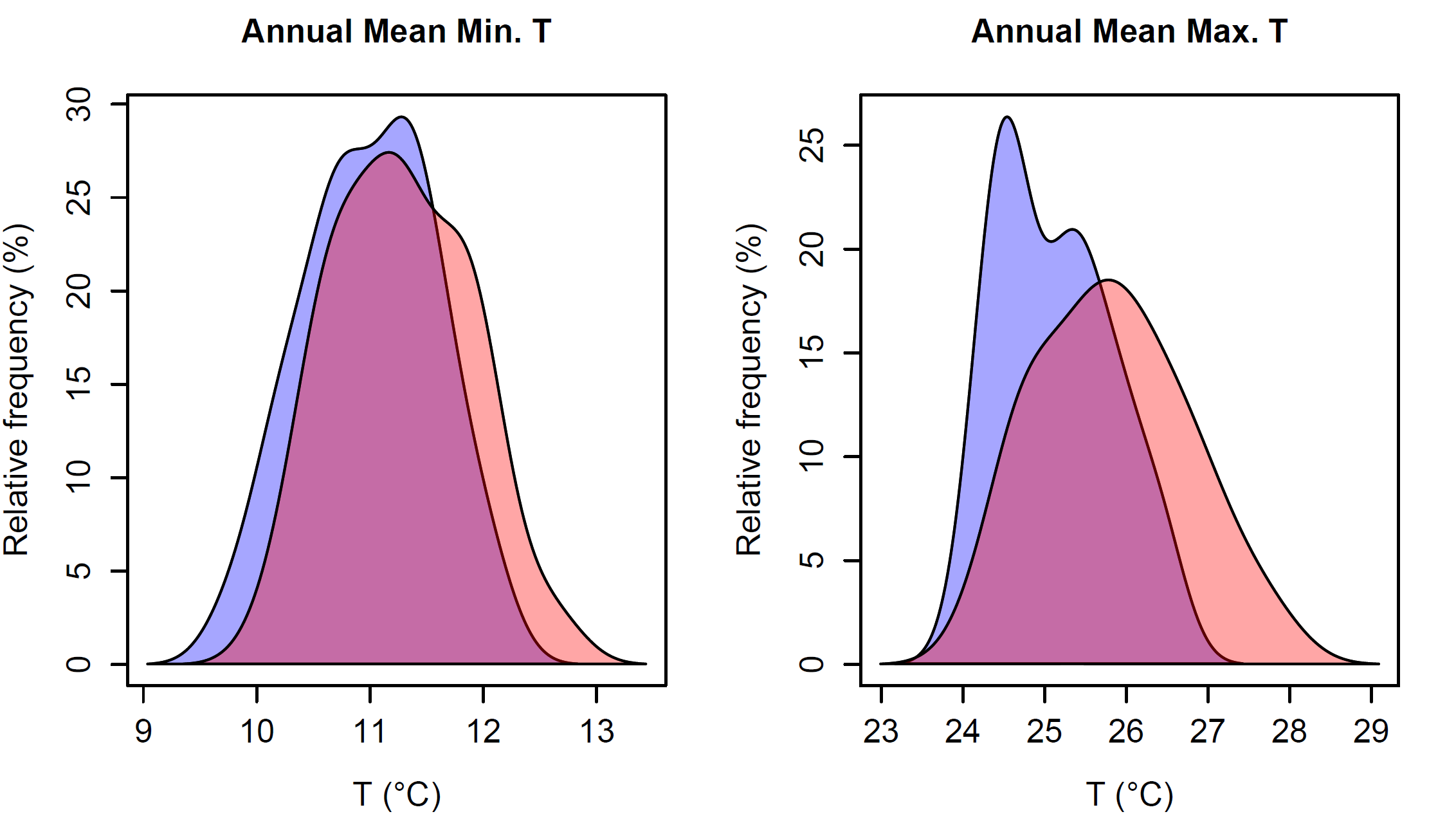 These line graphs show the probability distributions of annual mean maximum temperature (right) and annual mean minimum temperatures (left) for Gulargambone for two periods, namely 1960 to 1991 and 1992 to 2019.