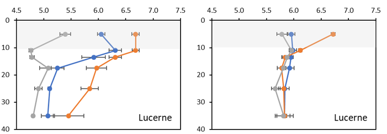 These two line graphs shows the soil pH profile in soil columns 1 month (left) and 3 months (right) after amendment (0-10 cm, shaded grey) with lucerne residues (blue line), lucerne + lime (orange line) and control (grey lines) (Clayton Butterly, La Trobe University, unpublished data)