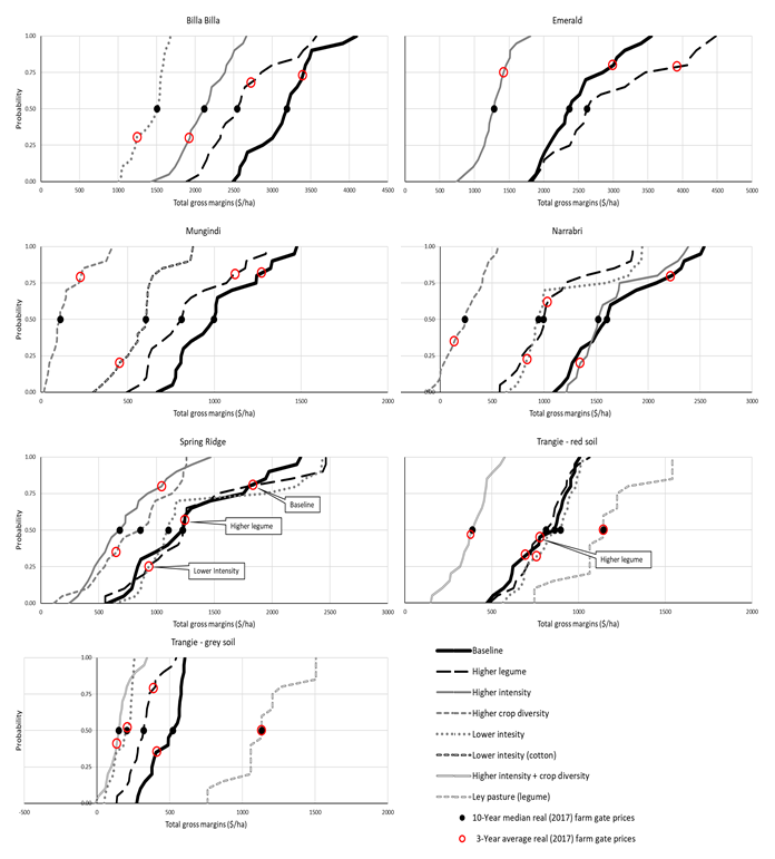This collection of seven line graphs shows the distribution of total gross margins over 4.5 years calculated using the range of historical commodity prices for each farming system tested at regional locations across the NGR (Figure 1). The total gross margins with the lowest set of grain prices are shown where P=0 on and the highest combination of grain prices is shown where P=1. The median (P=0.5) total gross margins are the equivalent of our median price assumptions (shown in black dot), and the total gross margin using the 3-year average price (2015-2017) is in red