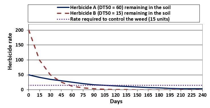 Figure 6. Graph depicting the Comparison in the length of persistence, in days, of short persistent herbicide and a moderate persistent herbicide 