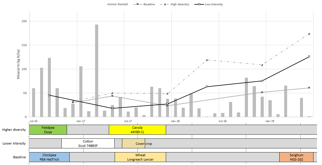 This figure shows a column graph, line graph and comparison chart for the long term soil mineral N (kg N/ha) levels and monthly rainfall (mm) at the Narrabri farming systems research site (2016-2019).