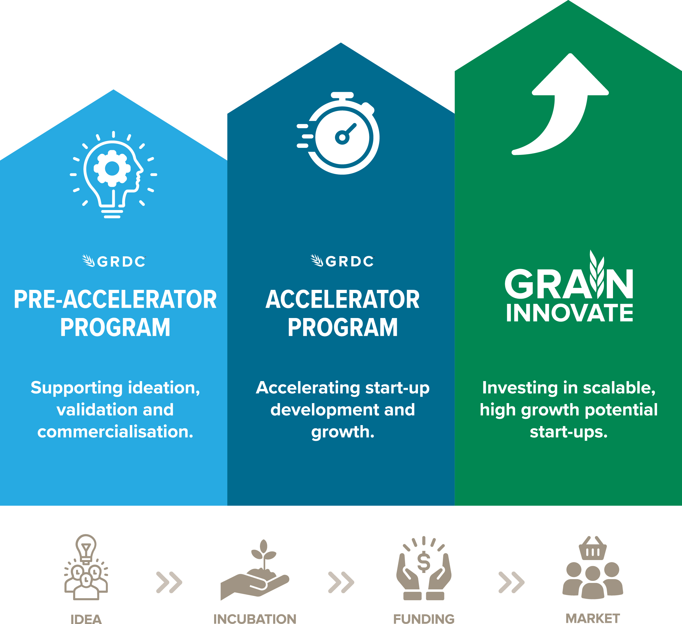 GRDC Innovation Chart