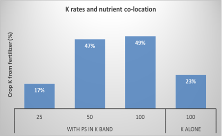 This column graph illustrates the impact of rate of applied K and co-location of K with other nutrients in a band (in this case P and S) on the proportion of crop K that was derived from applied fertiliser