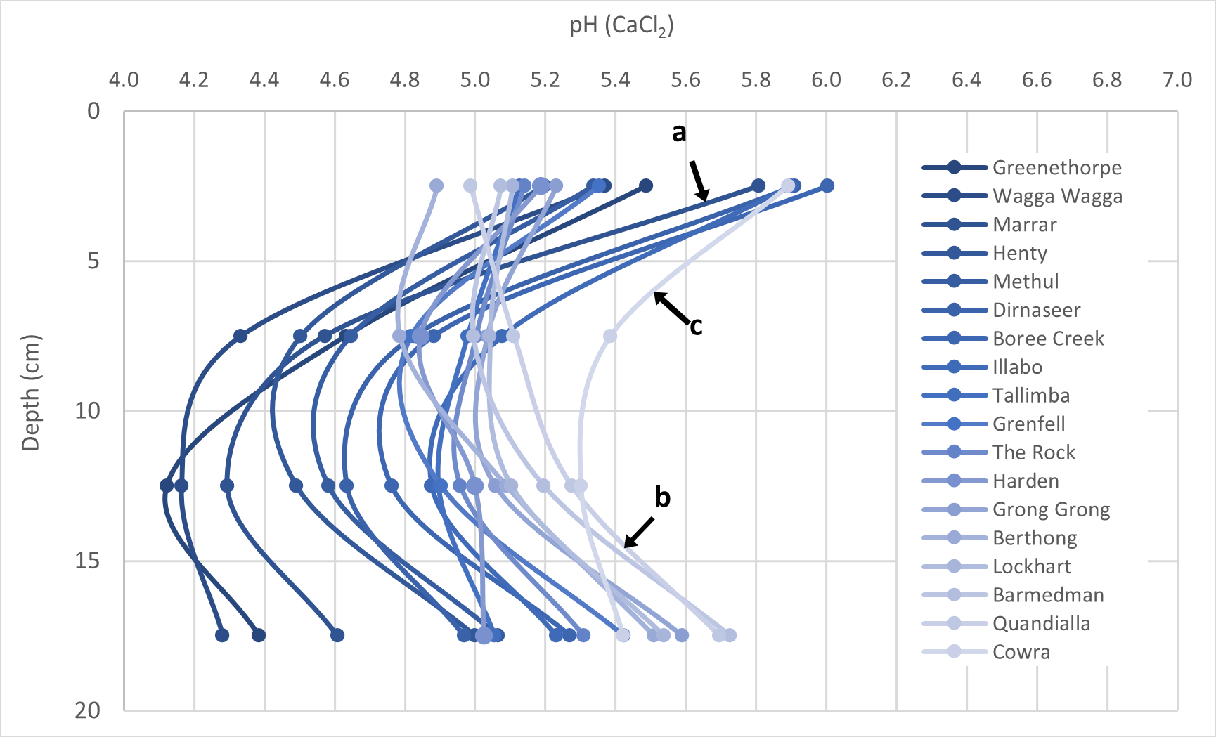 This line graph shows the  pH profiles to 20 cm depth for each of the 18 growers included in the survey (coded by location of grower). Profiles are averages of all strategic samples taken at each site (n = 17 – 23). Legend is in order of increasing pH at 10-15 cm, where dark = most acidic and light = most alkaline. Arrows point to a) Marrar, b) Quandialla and c) Cowra sites.