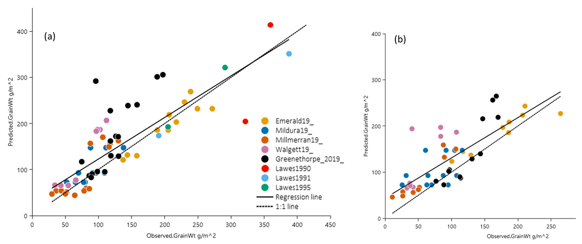These two scatter plots with lines of best fit show the predicted vs observed grain yield (a) desi and (b) kabuli cultivars, across historical data and 2019 regional trials.