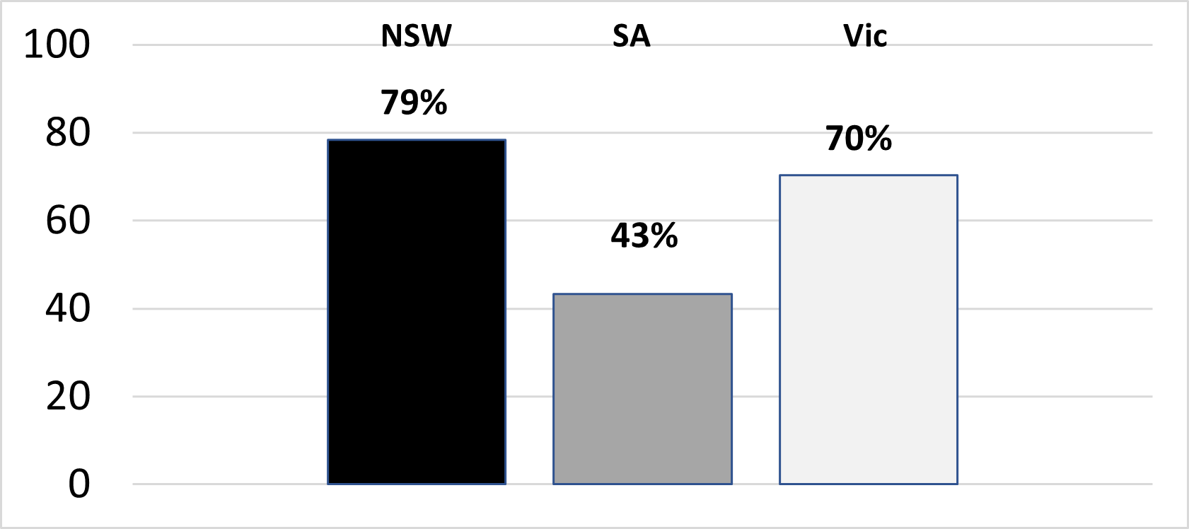 This column graph illustrates the percent (%) resistance to glyphosate confirmed in farmer ryegrass samples originating from 83 NSW, 37 SA and 74 Vic cropping paddocks treated with glyphosate in autumn 2020. Testing conducted by Plant Science Consulting using the Quick-Test.