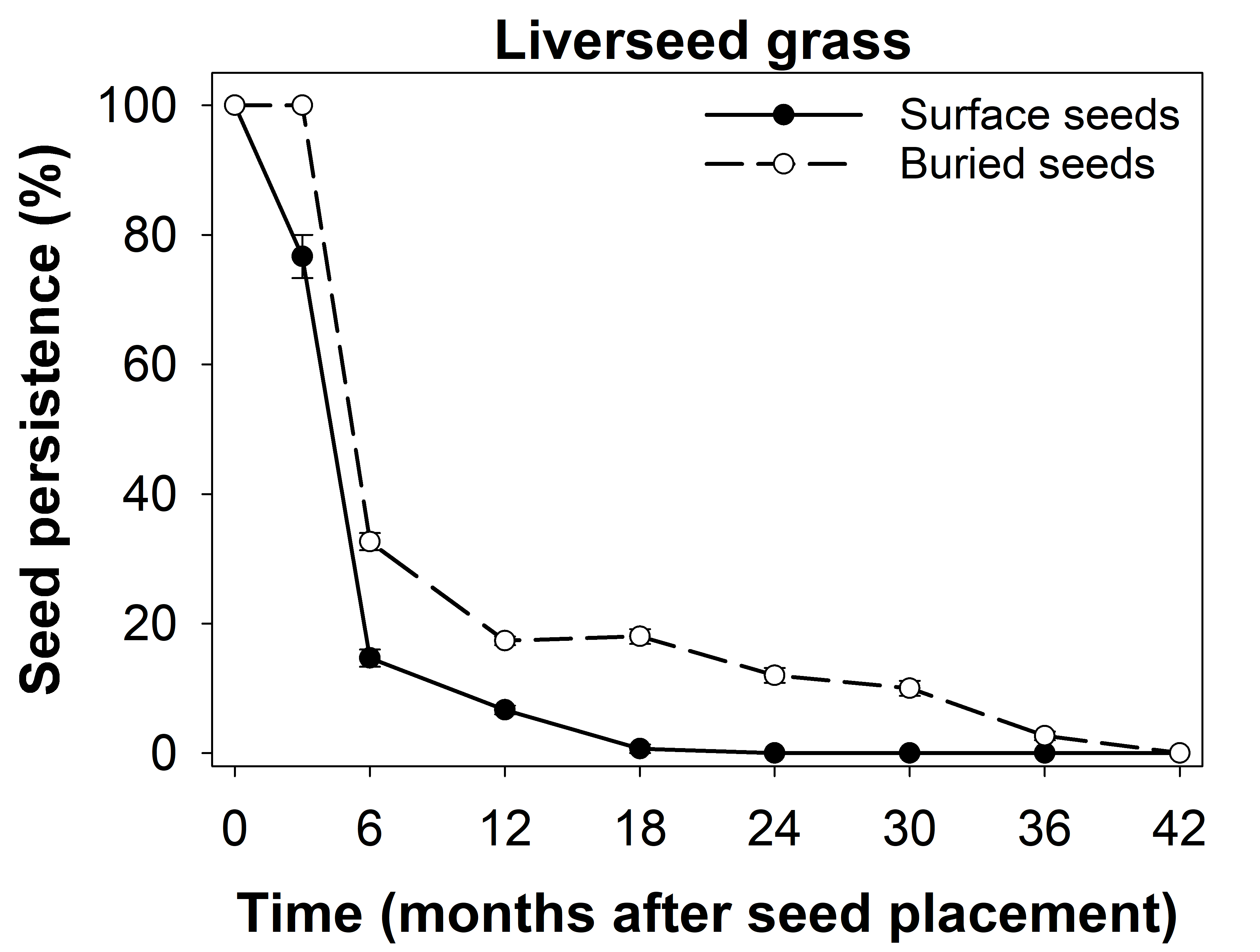 This line graph shows the persistence of liverseed grass seeds placed on the soil surface or buried at 2 cm.