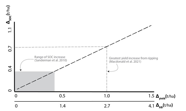 Line graph showing the relationship between changes in grain yield or aboveground biomass and changes in soil organic carbon calculated using equations listed in the paper along with literature derived estimates from Table 1 in the paper.