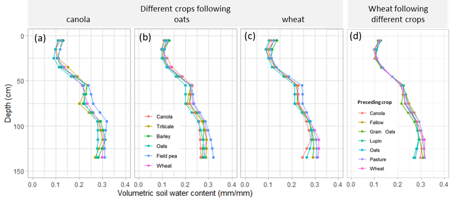 These four scatter plots illustrate the mean end-of-season soil water contents (estimates of field CLL) for six different crops in 1994 following either canola (a), oats (b), or wheat (c) in 1993. Graph (d) shows the mean end-of-season soil water contents for wheat in 1994 following a range of crops grown in 1993 or a  15-month fallow (data from Kirkegaard et al. 2001).