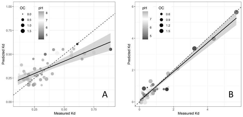 Figure 2. Measured and predicted sorption of (A) imazapyr to southern region soils (n=48) and (B) imazapic to northern region soils (n=42). Note the different scales on the two panels. The dotted line represents a perfect model fit, the solid line represents the actual model fit. 