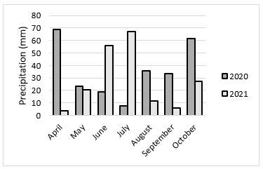 Figure 4. Growing season rainfall recorded at the Alford community weather station. 