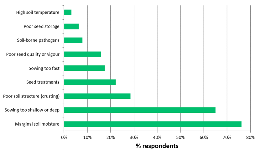 Figure 1. The views of 63 survey respondents about the factors that limit canola establishment in their experience. 