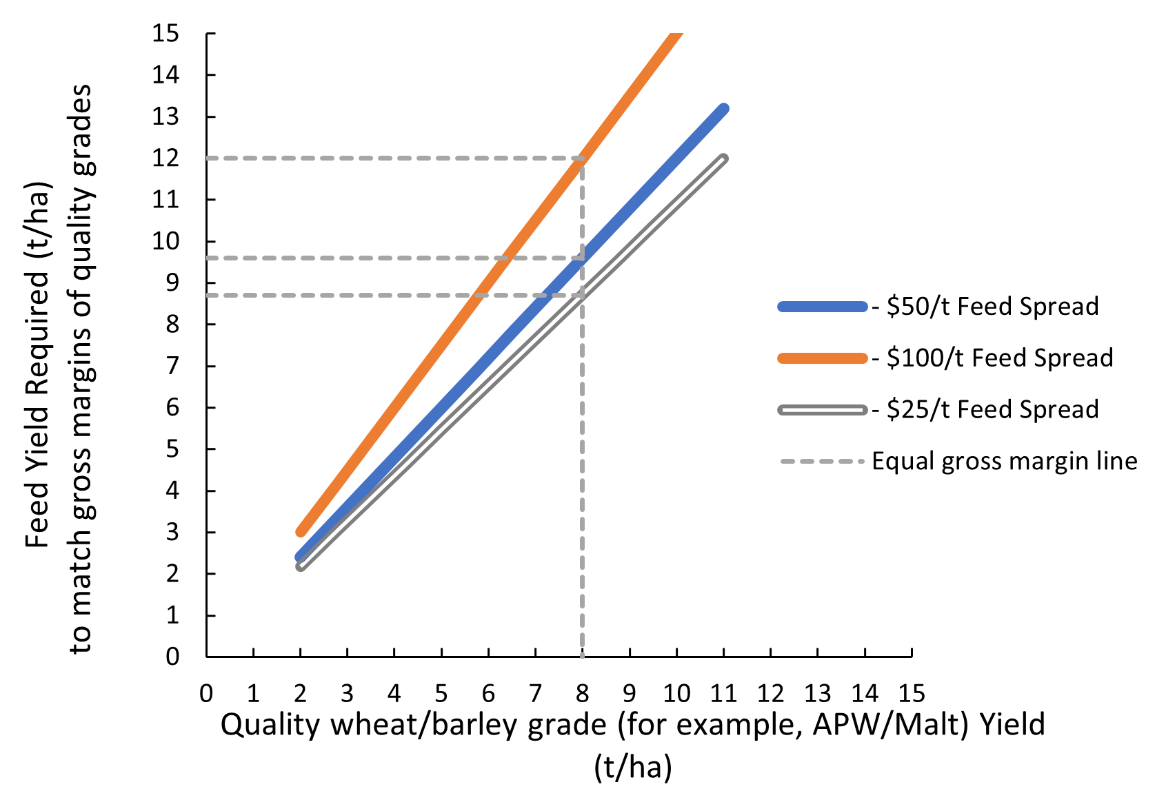 Relationship between the grain yield of feed cereals and quality grades required to achieve similar gross margin returns at different feed delivery price spreads (assuming quality delivery price is $300/t).