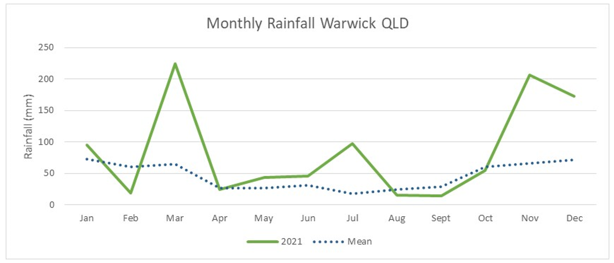 Line graph showing Monthly rainfall for the Hermitage Research Station, Warwick.