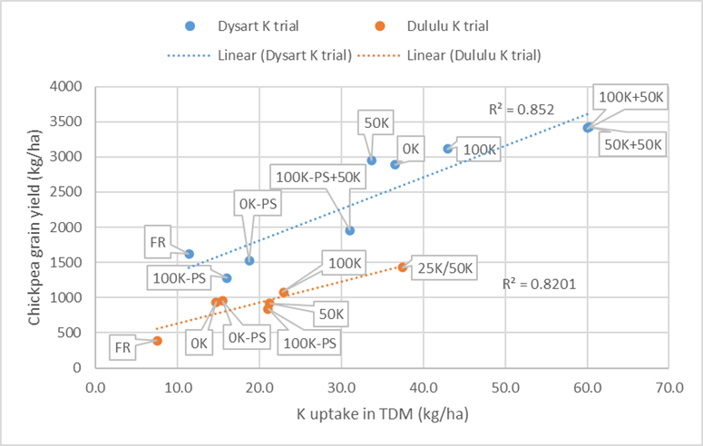 A scatter plot showing the relationship between K uptake in total dry matter (TDM) and chickpea grain yield in the K trials at Dululu and Dysart sites for 2019 (FR = farmer reference).